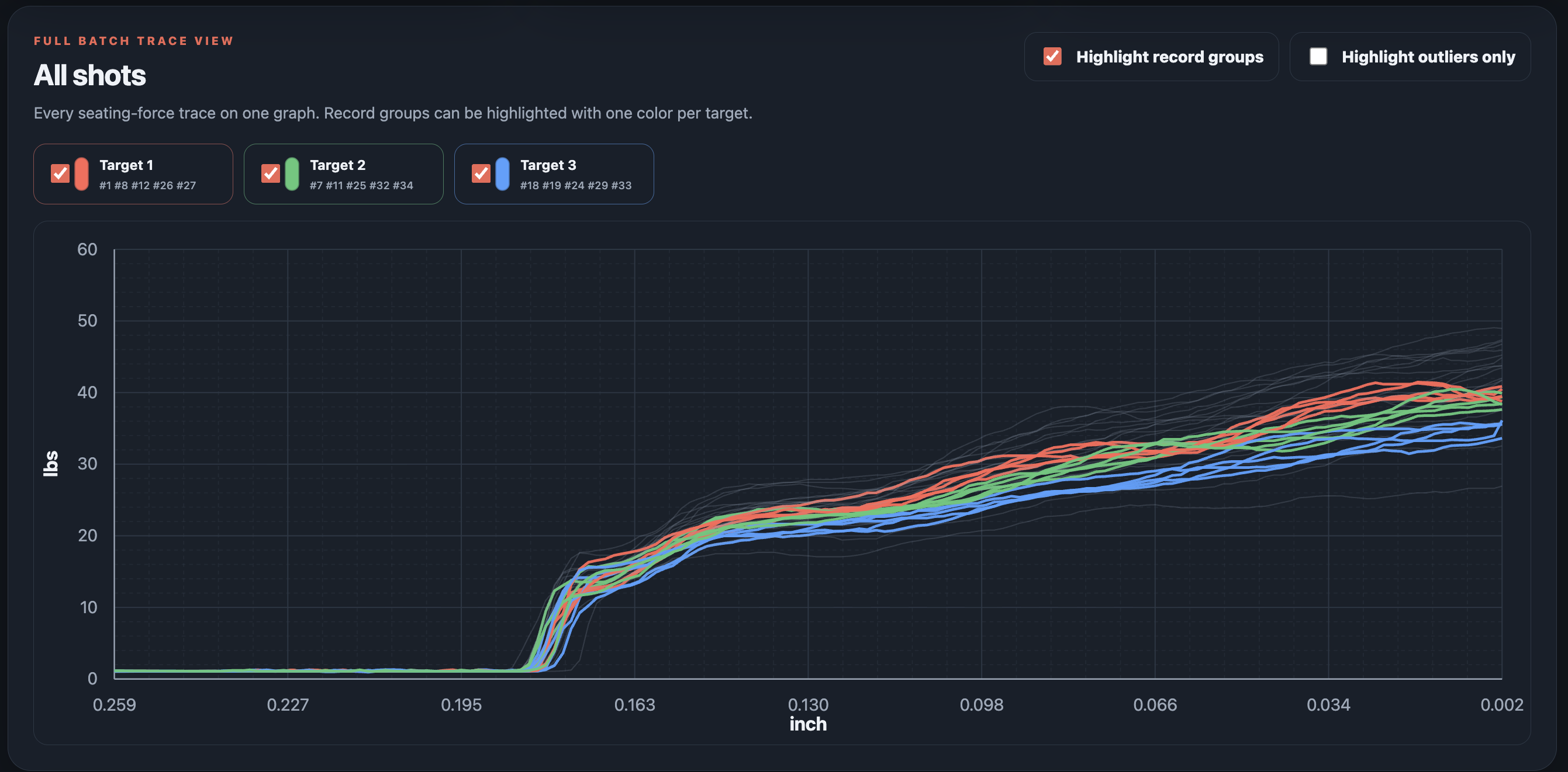 All Shots graph highlighting three record groups across a full AMP Press session