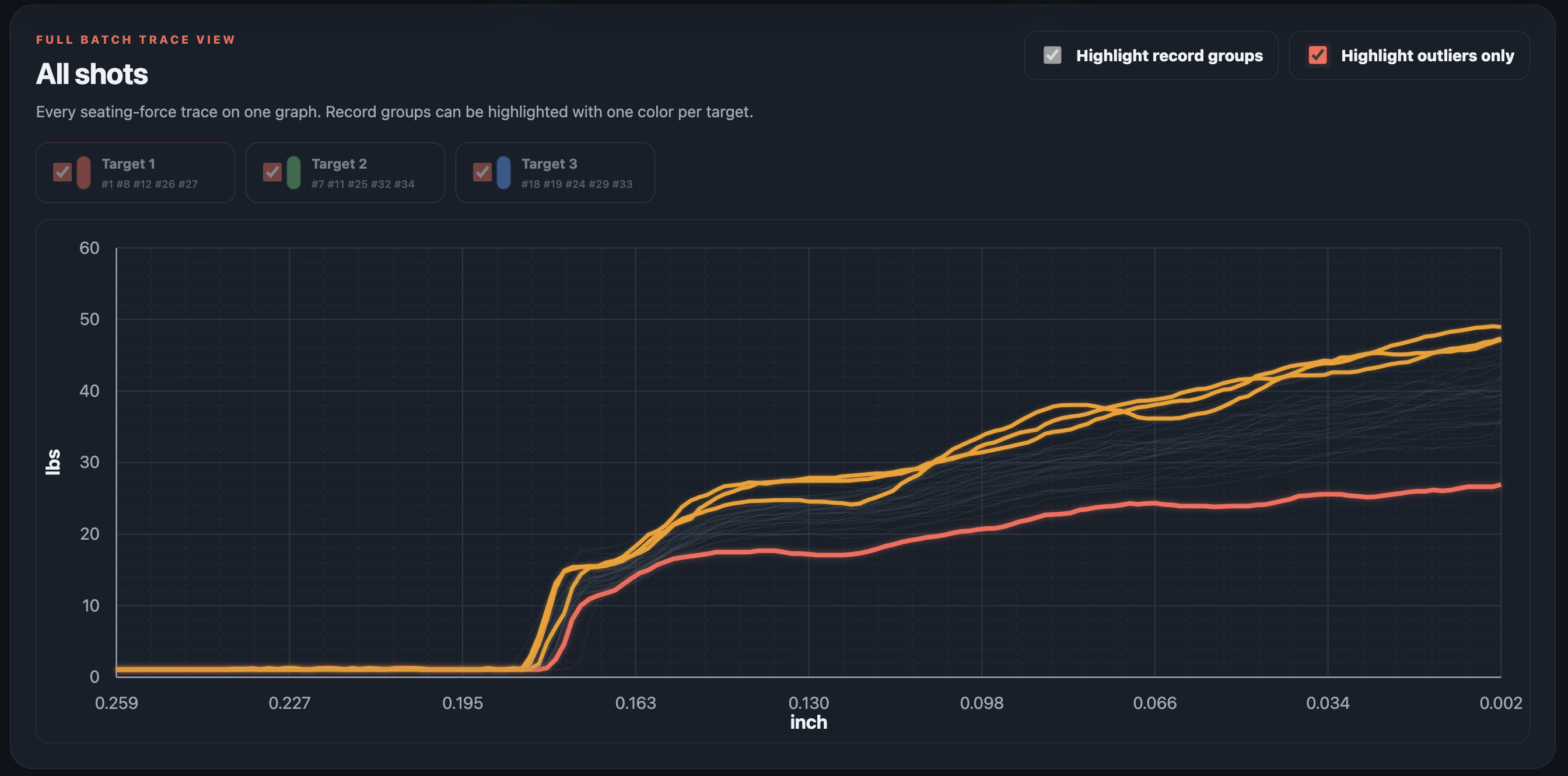All Shots graph highlighting likely and moderate outliers