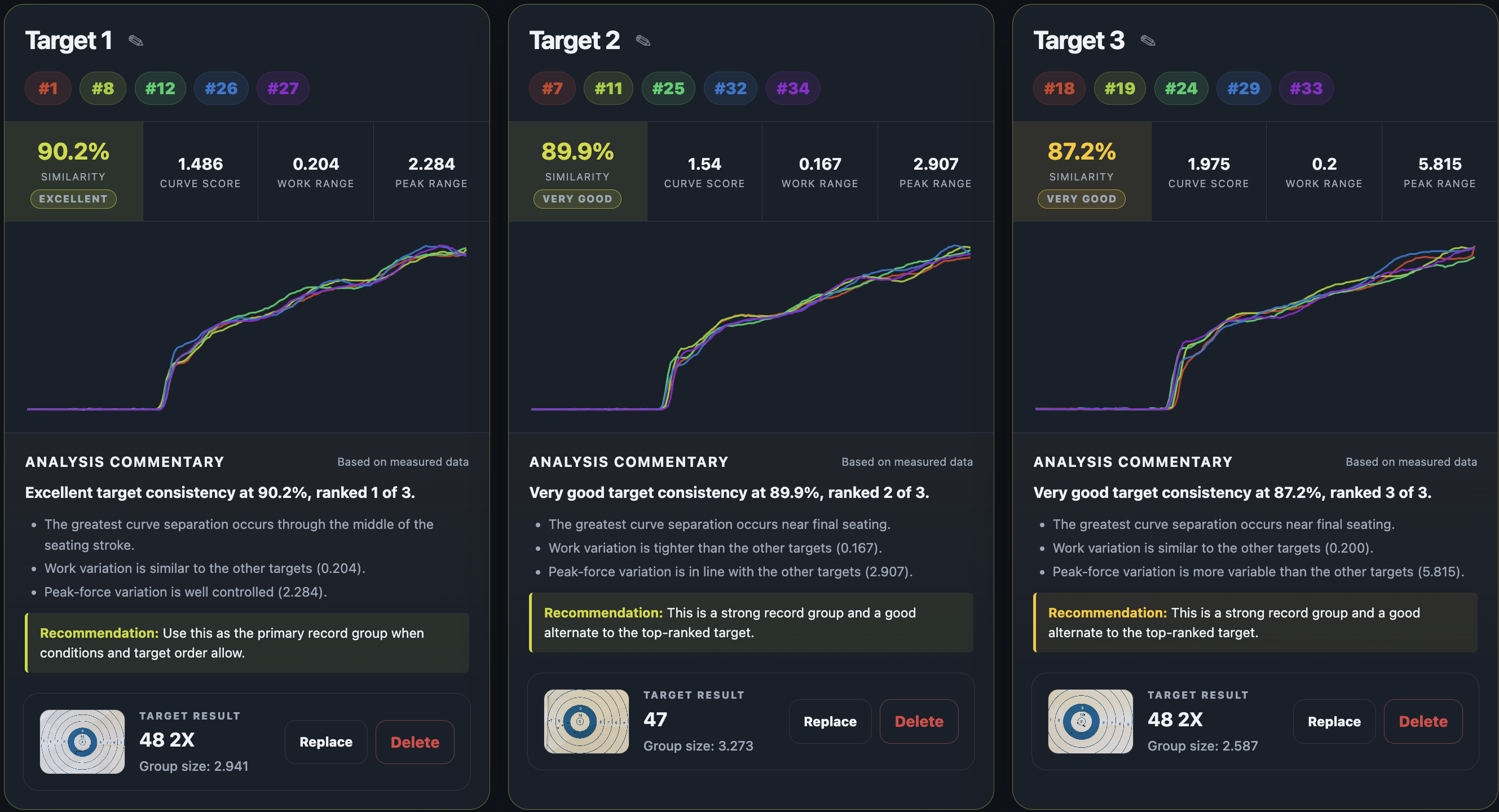 Analyzed targets with target photos, scores, and group sizes